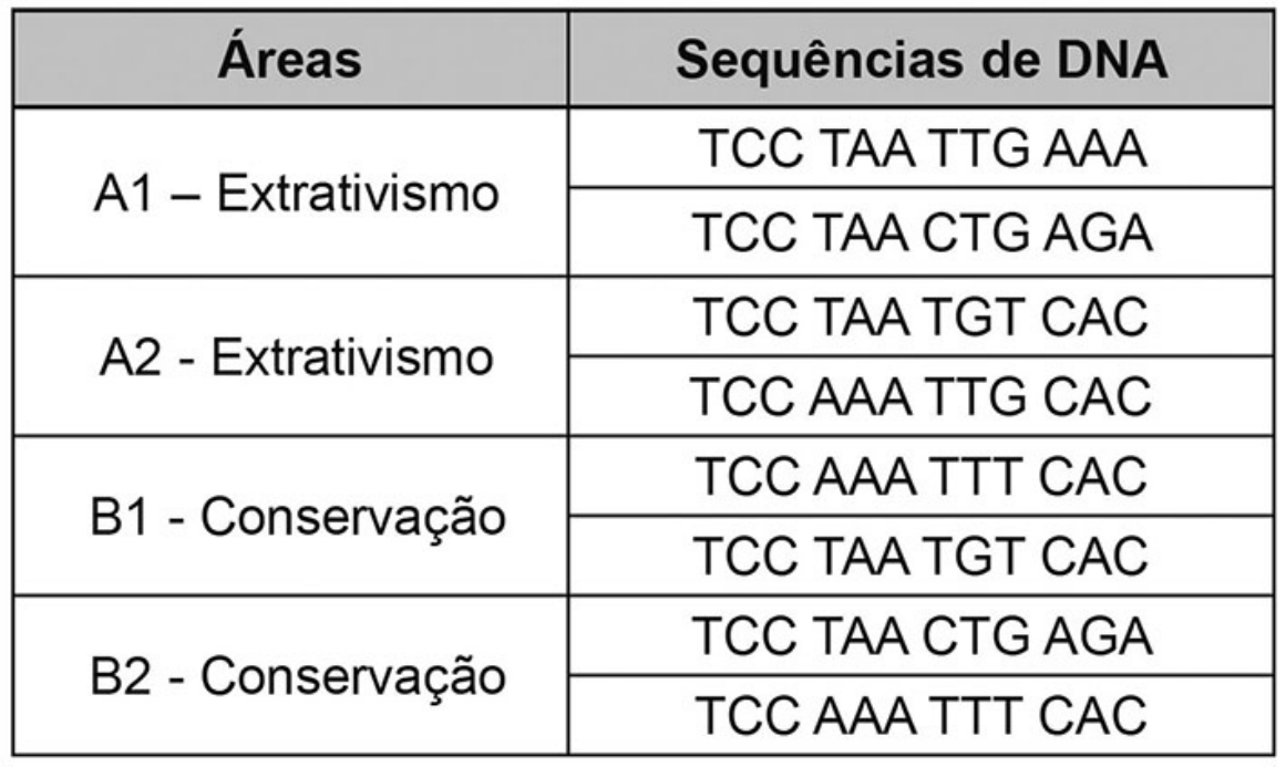Quadro 1, "Áreas" e "Sequências de DNA": A1 – Extrativismo: TCC TAA TTG AAA e TCC TAA CTG AGA; A2 – Extrativismo: TCC TAA TGT CAC e TCC AAA TTG CAC; B1 – Conservação: TCC AAA TTT CAC e TCC TAA TGT CAC; B2 – Conservação: TCC TAA CTG AGA e TCC AAA TTT CAC.