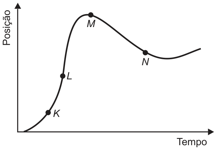 Gráfico de Posição (eixo vertical) em função do Tempo (eixo horizontal), sem escala numérica. A curva parte da origem subindo suavemente, passa pelo ponto K (início da subida, inclinação moderada), depois pelo ponto L (trecho mais íngreme da curva, inclinação máxima), atinge o ponto M no topo (máximo, tangente horizontal), desce até o ponto N (num trecho de descida que já está se suavizando) e, depois de um mínimo raso à direita de N, volta a subir levemente.