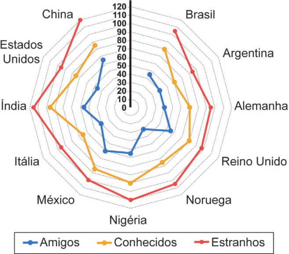 Gráfico radial (radar) com escala de 0 a 120 cm no eixo vertical central, de 10 em 10, e onze eixos rotulados, no sentido horário a partir do topo à direita: Brasil, Argentina, Alemanha, Reino Unido, Noruega, Nigéria, México, Itália, Índia, Estados Unidos e China. Três linhas poligonais com pontos: Estranhos (vermelha, a mais externa, entre cerca de 75 e 110 cm, com o menor valor na Argentina), Conhecidos (amarela, intermediária, entre cerca de 55 e 90 cm, com o menor valor na Argentina) e Amigos (azul, a mais interna, entre cerca de 30 e 65 cm, com o menor valor na Noruega). Legenda abaixo: Amigos, Conhecidos, Estranhos.