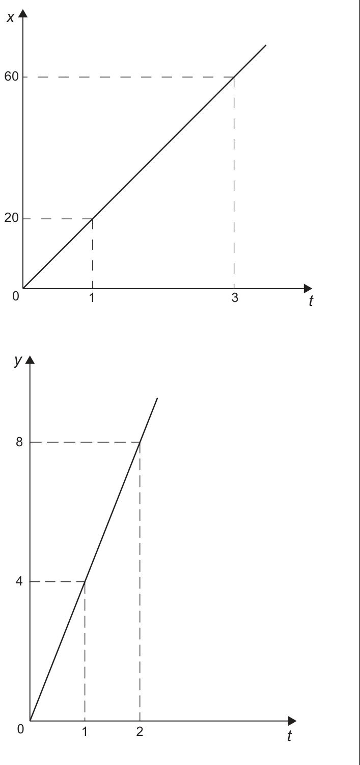 Dois gráficos, um acima do outro. No primeiro, eixo vertical x e eixo horizontal t: uma reta que sai da origem passa pelos pontos (1, 20) e (3, 60), indicados por linhas tracejadas até os eixos. No segundo, eixo vertical y e eixo horizontal t: uma reta que sai da origem passa pelos pontos (1, 4) e (2, 8), também indicados por tracejados.
