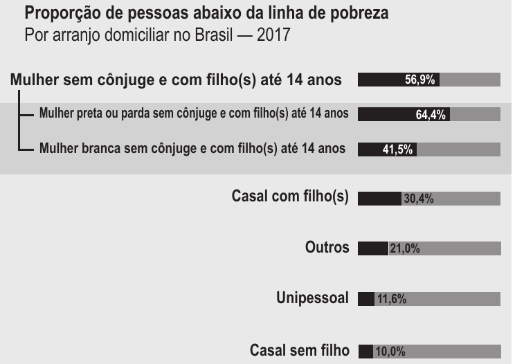 Gráfico de pessoas abaixo da linha de pobreza por arranjo domiciliar.