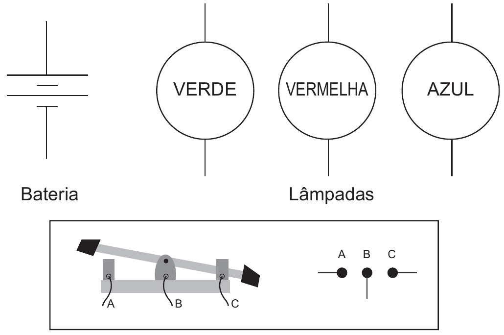 Componentes soltos: à esquerda, o símbolo de uma bateria, com a legenda “Bateria”; ao centro e à direita, três círculos escritos VERDE, VERMELHA e AZUL, com a legenda “Lâmpadas”; embaixo, num quadro, o desenho de uma chave de alavanca com três parafusos marcados A, B e C e, ao lado, o seu símbolo: três pontos em linha, rotulados A, B e C, com o ponto do meio ligado ao fio comum.