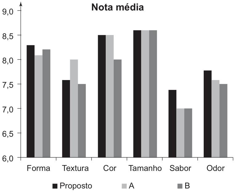 Gráfico de barras agrupadas intitulado 'Nota média', eixo vertical de 6,0 a 9,0, com três barras (Proposto, A, B) por característica. Forma: 8,3 / 8,1 / 8,2. Textura: 7,6 / 8,0 / 7,5. Cor: 8,5 / 8,5 / 8,0. Tamanho: 8,6 / 8,6 / 8,6. Sabor: 7,4 / 7,0 / 7,0. Odor: 7,8 / 7,6 / 7,5.