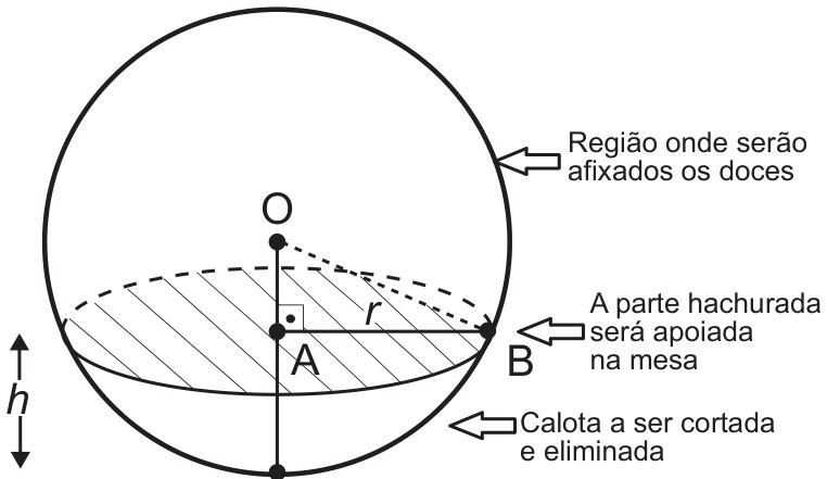 Esfera com centro O. Um plano horizontal abaixo do centro corta a esfera numa seção circular hachurada, de centro A e raio r (segmento AB, com B na superfície); o ângulo em A entre OA e AB é reto. A parte abaixo do corte, de altura h (medida na vertical, do plano até o fundo da esfera), é a “Calota a ser cortada e eliminada”; a parte hachurada “será apoiada na mesa”; a superfície acima é a “Região onde serão afixados os doces”.