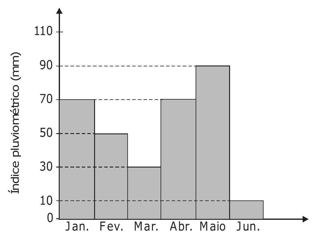 Gráfico de barras verticais. Eixo vertical 'Índice pluviométrico (mm)' com marcas em 0, 10, 30, 50, 70, 90 e 110; eixo horizontal com os meses Jan., Fev., Mar., Abr., Maio e Jun. Linhas tracejadas ligam o topo de cada barra ao eixo vertical. Valores: Jan. 70; Fev. 50; Mar. 30; Abr. 70; Maio 90; Jun. 10.