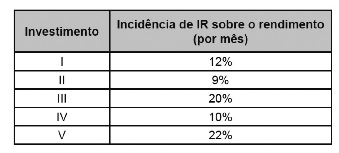 Quadro Investimento e Incidência de IR sobre o rendimento (por mês): I 12%; II 9%; III 20%; IV 10%; V 22%.