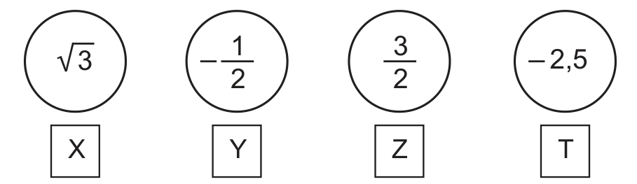 Quatro fichas circulares, cada uma com um número: √3, −1/2, 3/2 e −2,5. Abaixo de cada ficha há um quadrado com a letra correspondente: X, Y, Z e T.