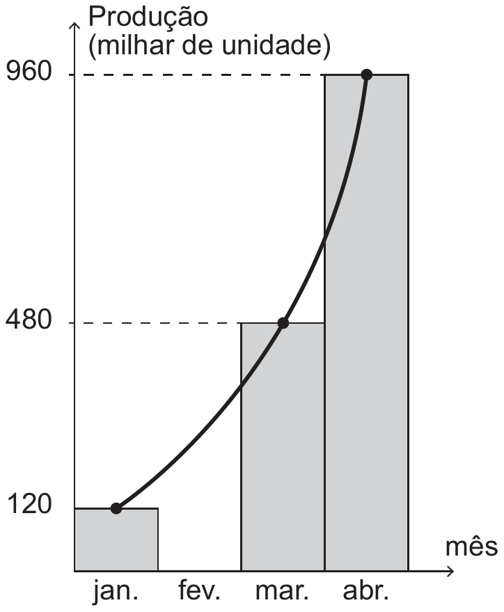 Gráfico 'Produção (milhar de unidade)' por 'mês': barras em jan. (120), mar. (480) e abr. (960), sem barra em fev.; uma curva crescente de tendência passa pelos topos das três barras; linhas tracejadas ligam 960, 480 e 120 ao eixo vertical.