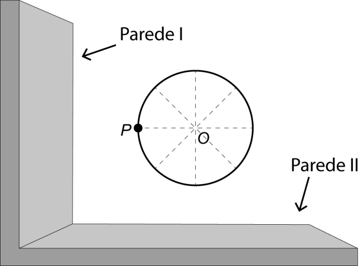 Vista superior: duas paredes perpendiculares (Parede I à esquerda, vertical; Parede II embaixo, horizontal) e um círculo com centro O; o ponto P está no círculo, no lado voltado para a Parede I.