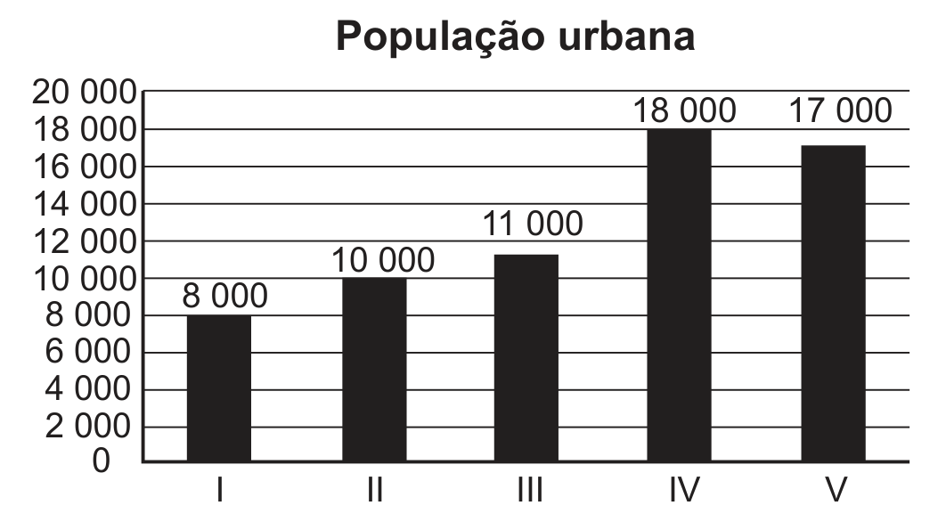Gráfico de barras intitulado “População urbana”, com eixo vertical de 0 a 20 000, marcado de 2 000 em 2 000, e cinco barras com o valor escrito acima de cada uma: município I, 8 000; II, 10 000; III, 11 000; IV, 18 000; V, 17 000.