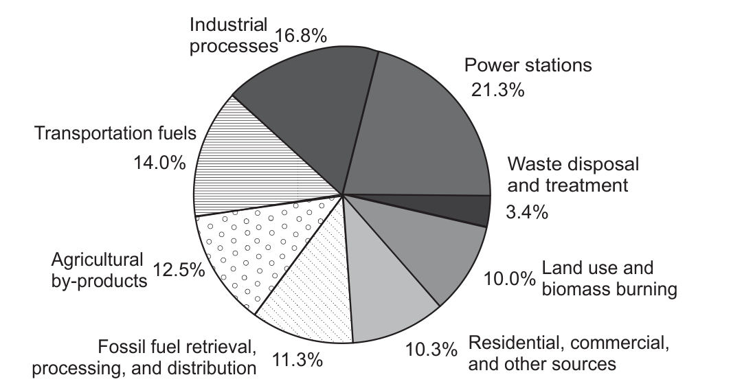 Gráfico de pizza com nove setores, cada um com rótulo e percentual: Power stations 21.3%; Industrial processes 16.8%; Transportation fuels 14.0%; Agricultural by-products 12.5%; Fossil fuel retrieval, processing, and distribution 11.3%; Residential, commercial, and other sources 10.3%; Land use and biomass burning 10.0%; Waste disposal and treatment 3.4%. Os setores são diferenciados por tons de cinza e hachuras.