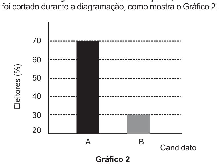 Gráfico 2: as mesmas colunas, mas o eixo vertical começa em 20 e vai até 70; a coluna A vai de 20 a 70 e a coluna B de 20 a 30, ficando visualmente muito menor.