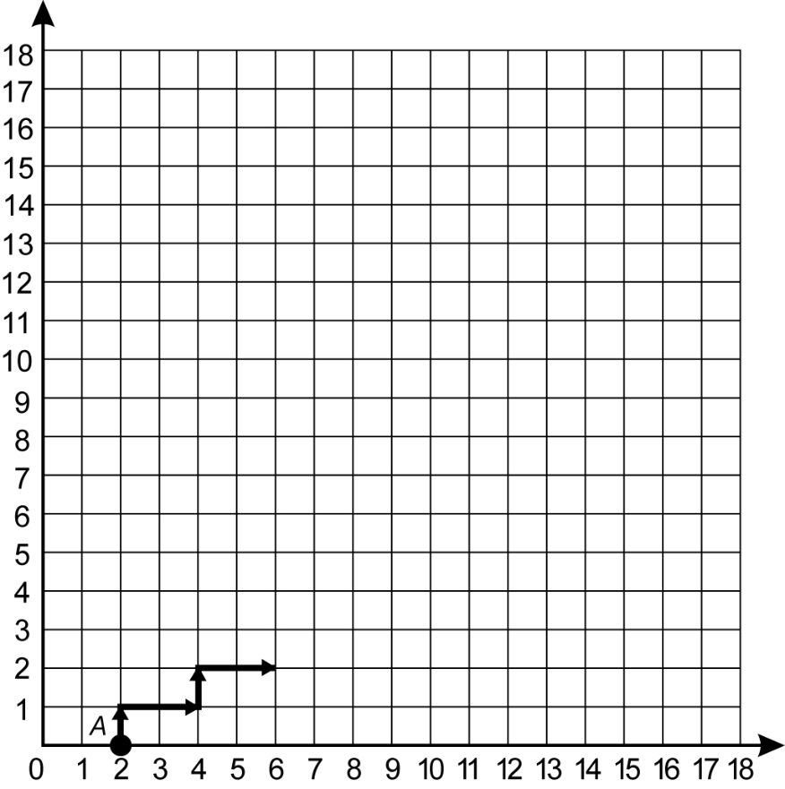 Plano cartesiano com malha de 0 a 18 em ambos os eixos. A partir do ponto A (2; 0), setas mostram o trajeto: sobe 1 unidade até (2; 1), anda 2 para a direita até (4; 1), sobe 1 até (4; 2) e anda 2 para a direita até (6; 2).