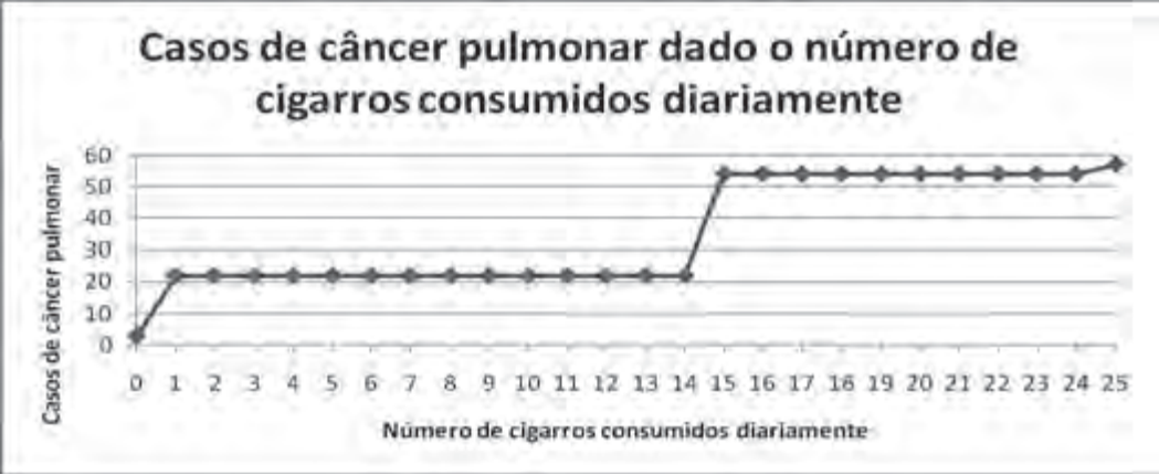 Gráfico "Casos de câncer pulmonar dado o número de cigarros consumidos diariamente": eixo horizontal de 0 a 25 cigarros por dia; eixo vertical de 0 a 60 casos. Ponto em 0 cigarros com 0 casos; de 1 a 14 cigarros, pontos em torno de 22 casos; de 15 a 25 cigarros, pontos em torno de 55 casos, com leve subida no fim.