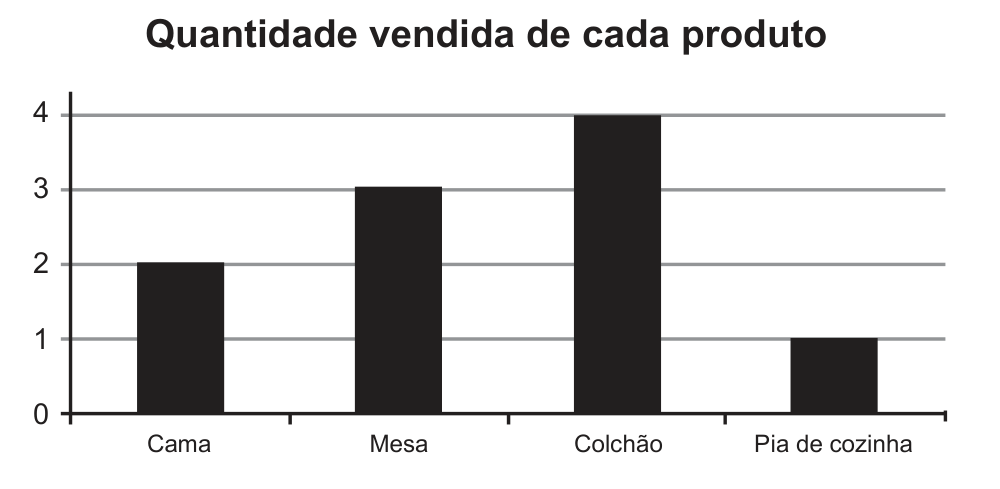 Gráfico de barras intitulado “Quantidade vendida de cada produto”, com eixo vertical de 0 a 4: Cama, 2; Mesa, 3; Colchão, 4; Pia de cozinha, 1.