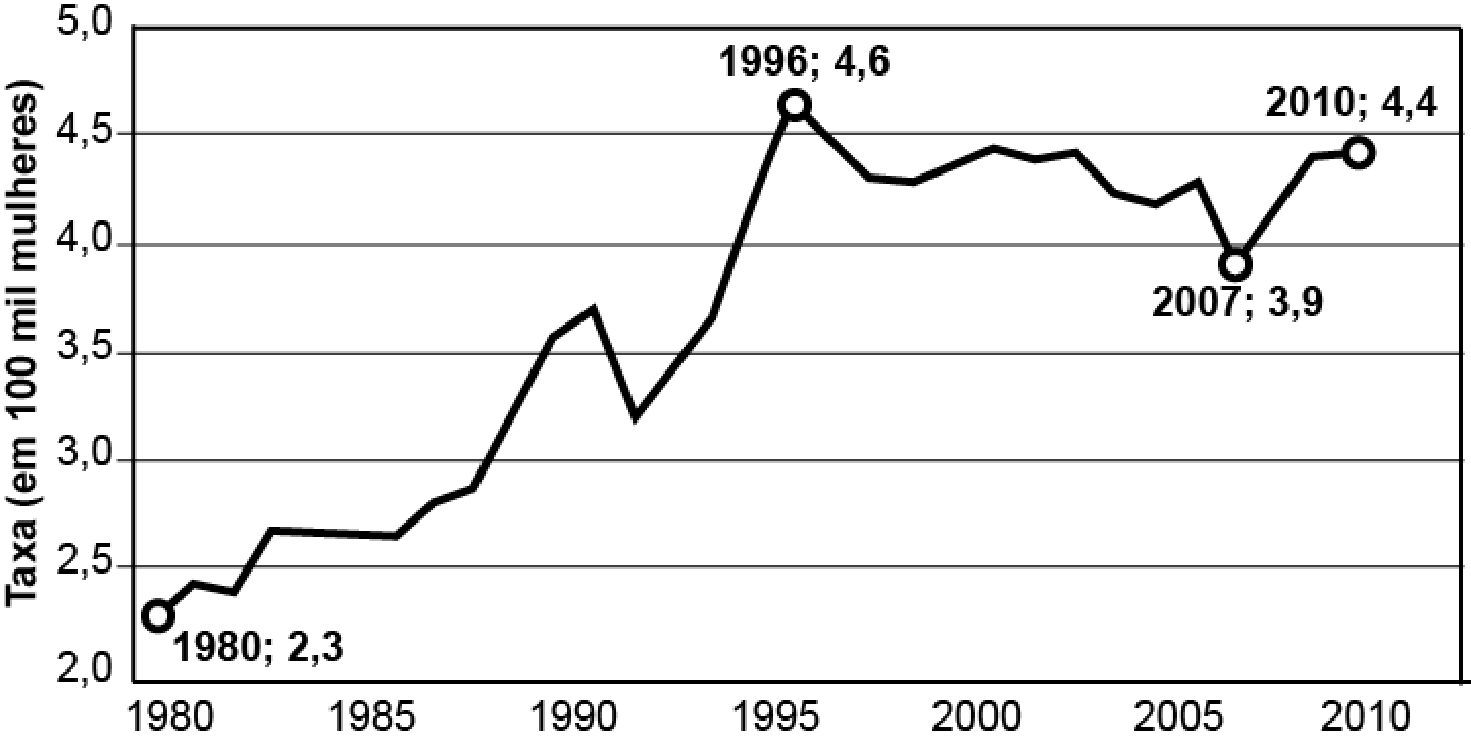 Gráfico de linha "Taxa (em 100 mil mulheres)" de 1980 a 2010, com pontos destacados: 1980; 2,3 · 1996; 4,6 · 2007; 3,9 · 2010; 4,4. A curva sobe de 1980 até o pico de 1996, oscila em torno de 4,2 a 4,4, cai a 3,9 em 2007 e volta a 4,4 em 2010.