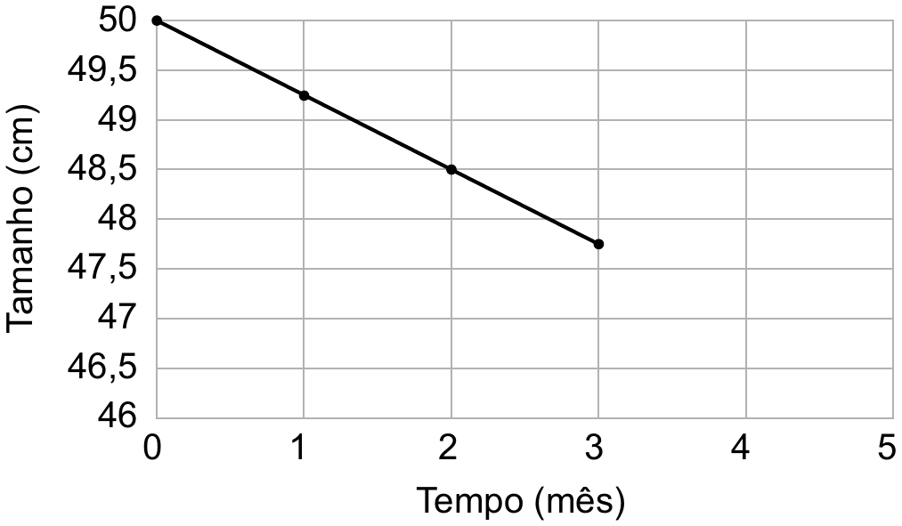 Gráfico de linha em malha quadriculada. Eixo vertical “Tamanho (cm)”, graduado de 46 a 50, de 0,5 em 0,5; eixo horizontal “Tempo (mês)”, de 0 a 5. Um segmento de reta decrescente liga quatro pontos destacados: (0; 50), (1; 49,25), (2; 48,5) e (3; 47,75); os pontos dos meses 1 e 3 ficam a meia altura entre duas linhas da malha. Não há dados para os meses 4 e 5.