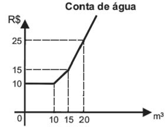 Gráfico “Conta de água” com eixo vertical R$ (marcas 10, 15 e 25) e eixo horizontal m³ (marcas 10, 15 e 20). A linha é horizontal em R$ 10 de 0 a 10 m³, sobe até R$ 15 em 15 m³ e sobe mais inclinada até R$ 25 em 20 m³, continuando além. Linhas tracejadas ligam os pontos (10; 10), (15; 15) e (20; 25) aos eixos.