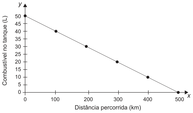 Gráfico com eixo vertical 'Combustível no tanque (L)', de 0 a 50 com marcas de 5 em 5, e eixo horizontal 'Distância percorrida (km)', de 0 a 500 com marcas de 100 em 100. Um segmento de reta decrescente vai do ponto (0, 50) ao ponto (500, 0), com pontos marcados em (100, 40), (200, 30), (300, 20) e (400, 10).
