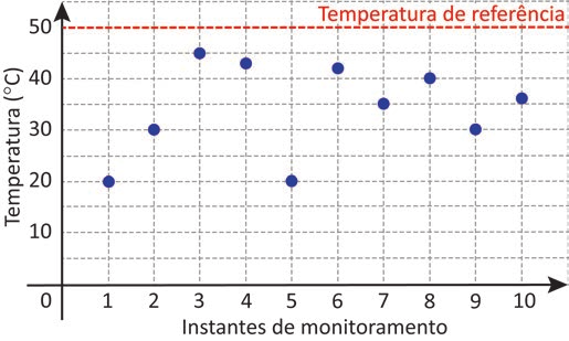Gráfico de dispersão com o eixo vertical “Temperatura (°C)” marcado de 10 a 50 e o eixo horizontal “Instantes de monitoramento” de 1 a 10. Uma linha tracejada vermelha em 50 °C é rotulada “Temperatura de referência”. Os dez pontos azuis, do instante 1 ao 10, estão em 20, 30, 45, 43, 20, 42, 35, 40, 30 e 36 graus Celsius.