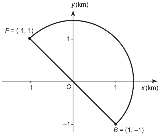 Plano cartesiano com eixos x (km) e y (km): ponto F = (−1, 1) no segundo quadrante e B = (1, −1) no quarto; um segmento de reta liga F a B passando pela origem O; uma semicircunferência com diâmetro FB contorna o lado direito superior, passando por cima do eixo x.