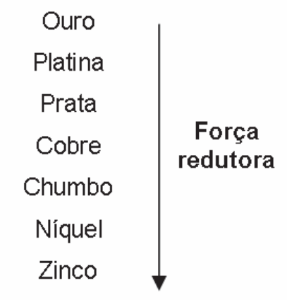Série eletroquímica em forma de lista vertical: Ouro, Platina, Prata, Cobre, Chumbo, Níquel, Zinco, acompanhada de uma seta apontando para baixo com a legenda "Força redutora", indicando que a força redutora cresce do ouro para o zinco.