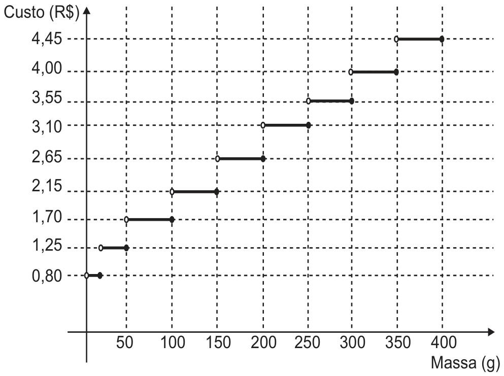 Gráfico em degraus do custo (R$) em função da massa (g), de 50 em 50 g até 400 g: 0,80 até 20 g; 1,25 de 20 a 50 g; 1,70 de 50 a 100 g; 2,15 de 100 a 150 g; 2,65 de 150 a 200 g; 3,10 de 200 a 250 g; 3,55 de 250 a 300 g; 4,00 de 300 a 350 g; 4,45 de 350 a 400 g. Cada degrau começa com círculo vazio e termina com ponto cheio.
