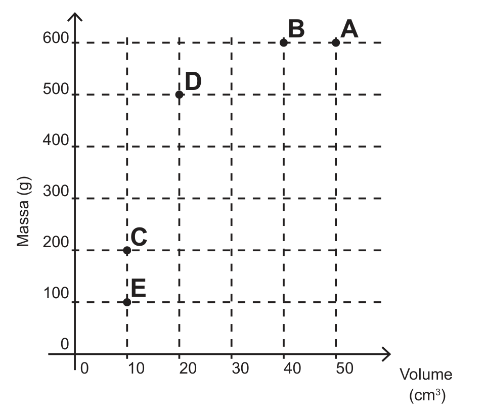 Gráfico cartesiano com eixo horizontal Volume (cm³), graduado de 0 a 50 de 10 em 10, e eixo vertical Massa (g), graduado de 0 a 600 de 100 em 100, com linhas tracejadas de grade. Cinco pontos marcados: A em volume 50 e massa 600; B em volume 40 e massa 600; D em volume 20 e massa 500; C em volume 10 e massa 200; E em volume 10 e massa 100.