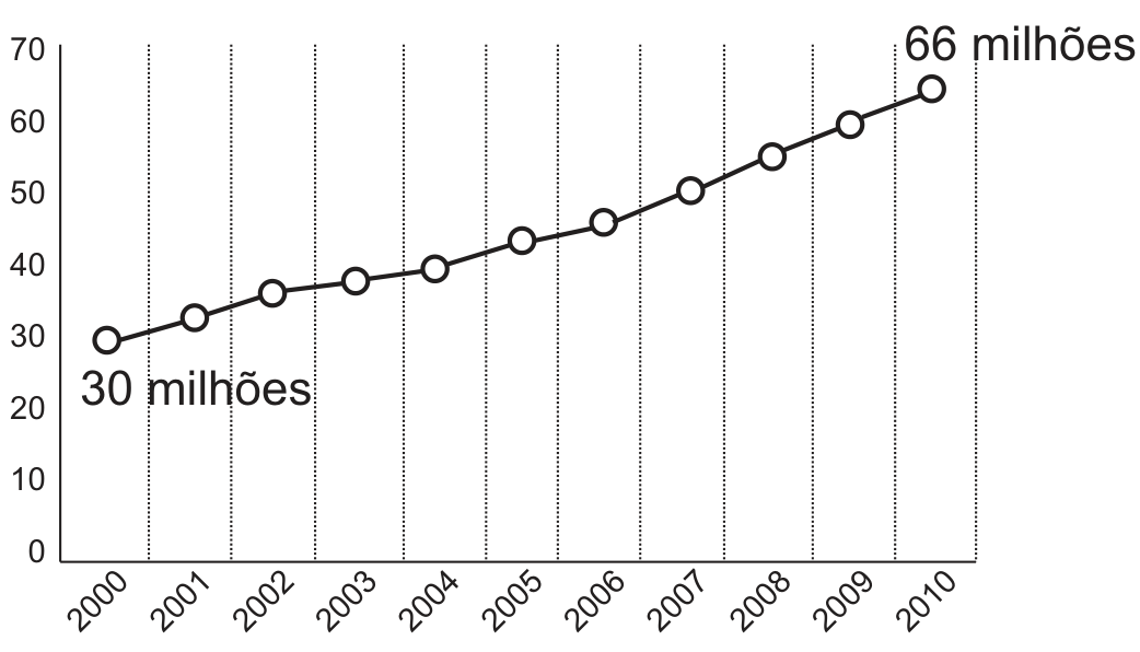 Gráfico de linha com pontos marcados por círculos, um para cada ano de 2000 a 2010 (eixo horizontal, com linhas tracejadas verticais em cada ano); eixo vertical de 0 a 70, em intervalos de 10. Os pontos sobem de forma quase regular: o primeiro, em 2000, está indicado como 30 milhões; o último, em 2010, como 66 milhões.