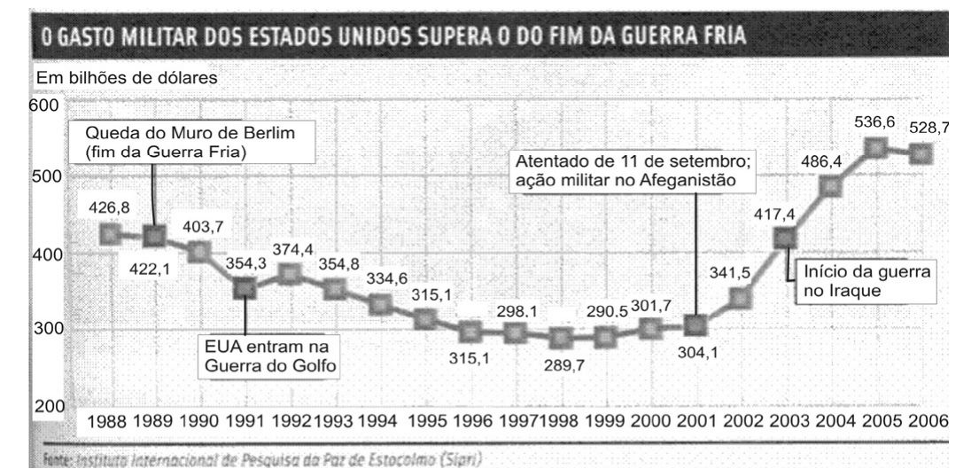 Gráfico de linha "O gasto militar dos Estados Unidos supera o do fim da Guerra Fria", em bilhões de dólares, de 1988 a 2006: 426,8 (1988), 422,1 (1989, etiqueta "Queda do Muro de Berlim, fim da Guerra Fria"), 403,7 (1990), 354,3 (1991, etiqueta "EUA entram na Guerra do Golfo"), 374,4 (1992), 354,8 (1993), 334,6 (1994), 315,1 (1995), 315,1 (1996), 298,1 (1997), 289,7 (1998), 290,5 (1999), 301,7 (2000), 304,1 (2001, etiqueta "Atentado de 11 de setembro; ação militar no Afeganistão"), 341,5 (2002), 417,4 (2003, etiqueta "Início da guerra no Iraque"), 486,4 (2004), 536,6 (2005), 528,7 (2006). Fonte: Instituto Internacional de Pesquisa da Paz de Estocolmo (Sipri).