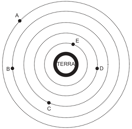Esquema com a Terra no centro e cinco trajetórias circulares concêntricas pontilhadas, com os satélites marcados: E na órbita mais interna, D na segunda, C na terceira, B na quarta e A na mais externa.