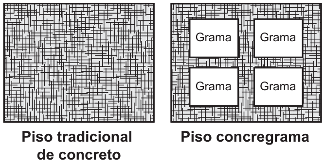Duas figuras. À esquerda, “Piso tradicional de concreto”: um quadrado inteiramente preenchido por textura de concreto. À direita, “Piso concregrama”: o mesmo quadrado de concreto com quatro áreas vazadas retangulares rotuladas “Grama”.