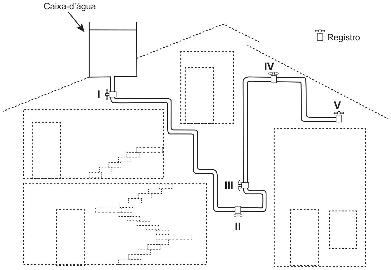 Esquema em corte de uma casa de dois andares, com telhado tracejado. No alto, à esquerda, a caixa-d'água; logo abaixo dela, no cano de descida, o registro I. O cano desce pelo meio da casa até o registro II, o mais baixo de todos, no andar térreo; um pouco acima, à direita, o registro III. Do registro III sobe um cano até o registro IV, no alto, próximo ao telhado, que segue para o registro V, um pouco mais baixo que IV, à direita. A legenda 'Registro' mostra o símbolo da torneira.