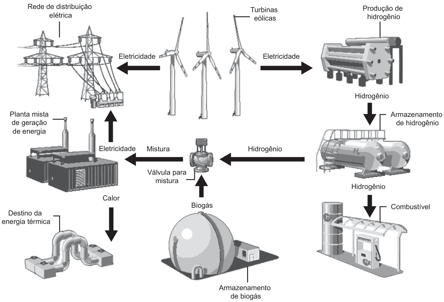 Infográfico com setas: as “Turbinas eólicas” enviam “Eletricidade” para a “Rede de distribuição elétrica” (à esquerda) e para a “Produção de hidrogênio” (à direita). O hidrogênio segue para o “Armazenamento de hidrogênio” e daí para um posto de “Combustível” e para a “Válvula para mistura”, que também recebe “Biogás” do “Armazenamento de biogás” (um grande gasômetro esférico). A “Mistura” vai para a “Planta mista de geração de energia”, que envia “Eletricidade” à rede e “Calor” ao “Destino da energia térmica”.