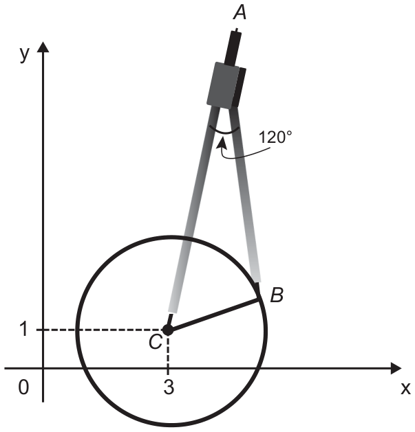 Plano cartesiano com eixos x e y; um compasso com a cabeça A no alto, hastes abertas formando 120° (marcado), a ponta seca C no ponto (3, 1) e a ponta do grafite B sobre uma circunferência de centro C desenhada no plano; o segmento CB é o raio.