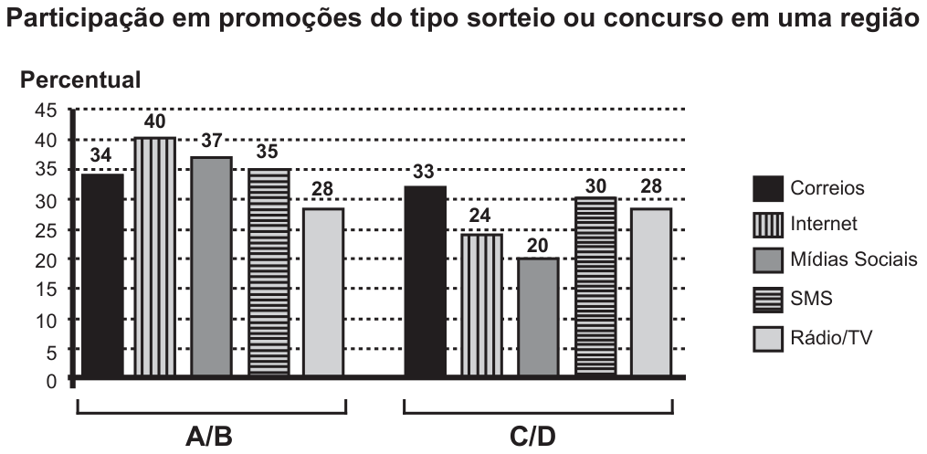 Gráfico de barras, eixo percentual de 0 a 45. Categorias na ordem Correios, internet, mídias sociais, SMS e rádio/TV. Em A/B: 34%, 40%, 37%, 35%, 28%. Em C/D: 33%, 24%, 20%, 30%, 28%. Cada categoria é identificada por um preenchimento na legenda.
