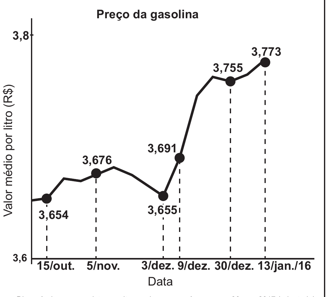 Gráfico de linha 'Preço da gasolina': eixo vertical 'Valor médio por litro (R$)' de 3,6 a 3,8; eixo horizontal 'Data' com 15/out., 5/nov., 3/dez., 9/dez., 30/dez. e 13/jan./16; pontos com os valores 3,654; 3,676; 3,655; 3,691; 3,755 e 3,773, ligados por segmentos.