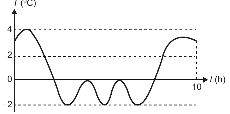 Gráfico da temperatura da máquina ao longo de dez horas.
