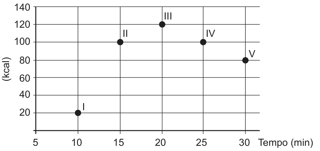 Gráfico de pontos sobre malha quadriculada. O eixo horizontal, “Tempo (min)”, está marcado em 5, 10, 15, 20, 25 e 30; o eixo vertical, “(kcal)”, está marcado de 20 em 20, de 20 a 140. Cinco pontos estão identificados por algarismos romanos: I em 10 minutos e 20 kcal; II em 15 minutos e 100 kcal; III em 20 minutos e 120 kcal; IV em 25 minutos e 100 kcal; V em 30 minutos e 80 kcal.