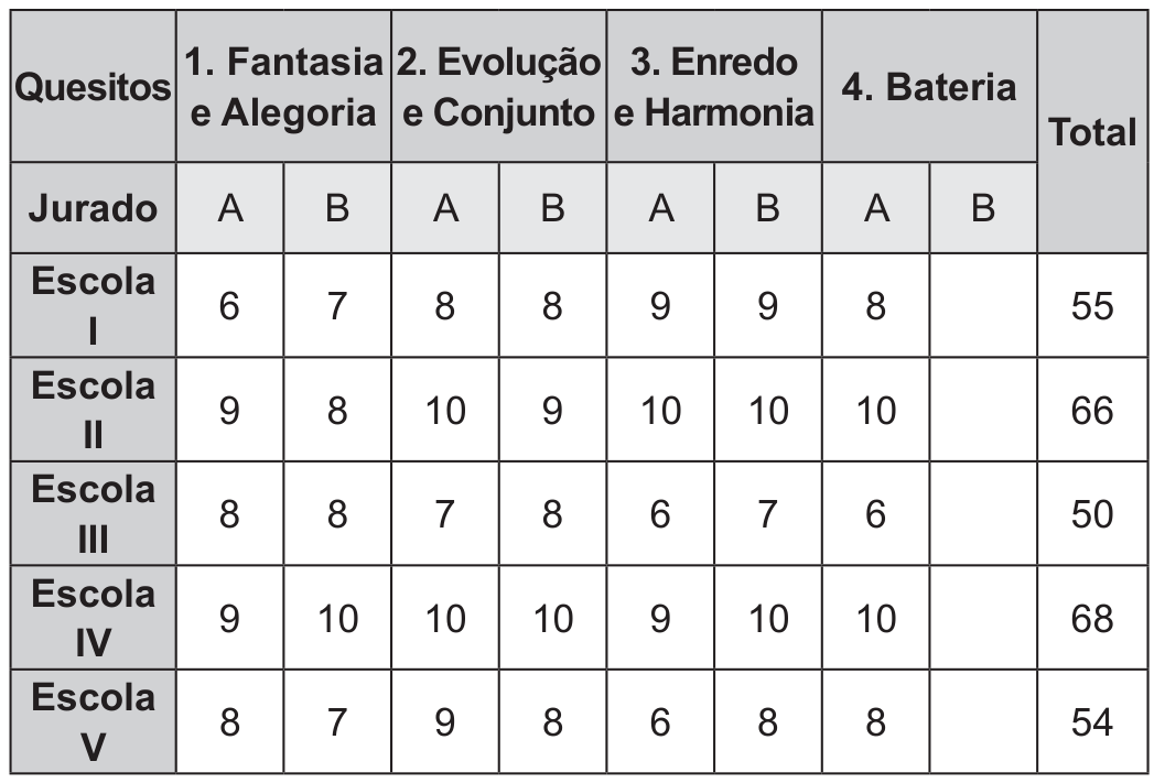 Tabela com quatro quesitos: Fantasia e Alegoria, Evolução e Conjunto, Enredo e Harmonia, Bateria. Cada quesito tem jurados A e B; Bateria B está em branco. Notas na ordem dos sete jurados já conhecidos e total: Escola I: 6,7,8,8,9,9,8;55. Escola II: 9,8,10,9,10,10,10;66. Escola III: 8,8,7,8,6,7,6;50. Escola IV: 9,10,10,10,9,10,10;68. Escola V: 8,7,9,8,6,8,8;54.