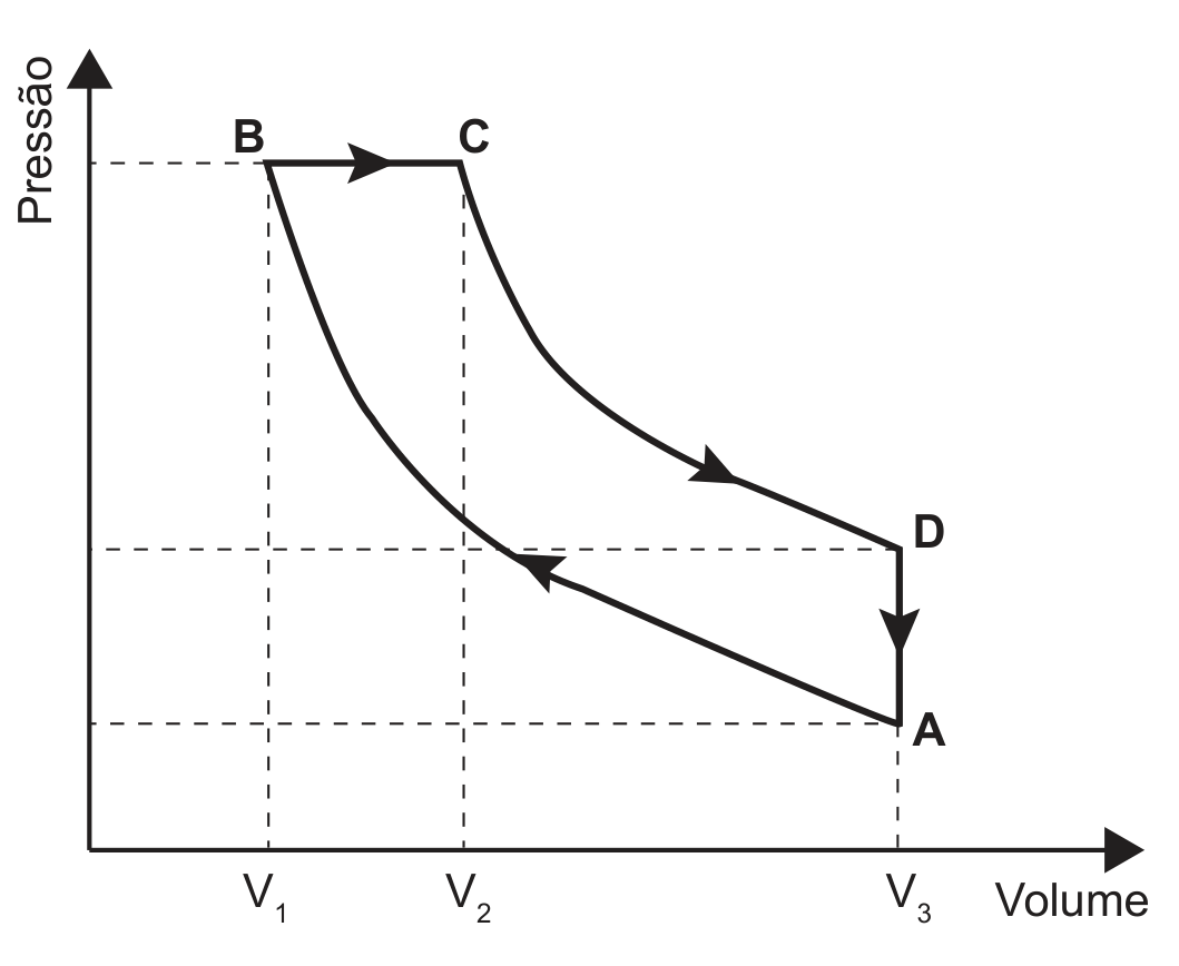 Diagrama pressão × volume (eixo vertical "Pressão", eixo horizontal "Volume" com as marcas V₁, V₂ e V₃). Ciclo fechado com quatro pontos: A (volume V₃, pressão baixa), B (volume V₁, pressão alta), C (volume V₂, mesma pressão alta de B) e D (volume V₃, pressão intermediária). Setas indicam o sentido: de A sobe uma curva até B; de B a C um segmento horizontal; de C desce uma curva até D; de D um segmento vertical até A. Linhas tracejadas ligam os pontos aos eixos.