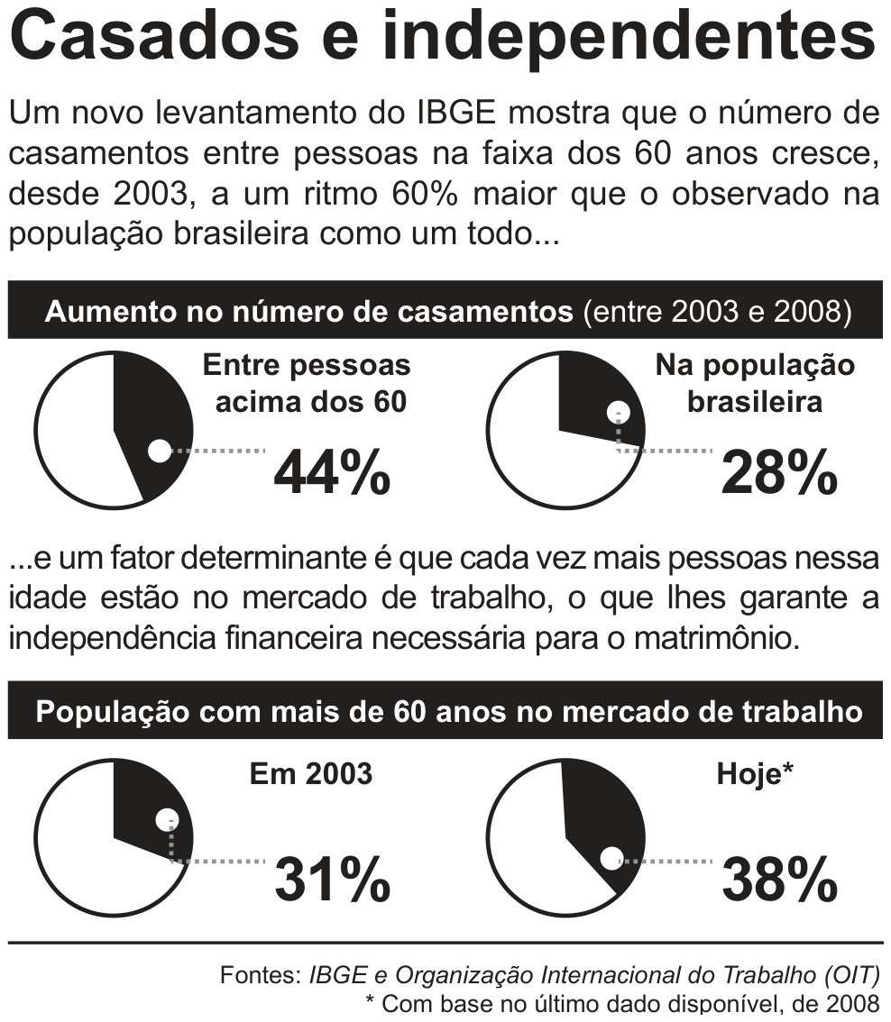 Infográfico com o título “Casados e independentes”. Texto: um levantamento do IBGE mostra que os casamentos entre pessoas na faixa dos 60 anos crescem, desde 2003, a um ritmo 60% maior que na população como um todo. Quadro “Aumento no número de casamentos (entre 2003 e 2008)” com dois gráficos de setores: entre pessoas acima dos 60, 44%; na população brasileira, 28%. Texto: um fator determinante é que cada vez mais pessoas nessa idade estão no mercado de trabalho, o que lhes garante independência financeira. Quadro “População com mais de 60 anos no mercado de trabalho” com dois gráficos de setores: em 2003, 31%; hoje, 38%. Fontes: IBGE e OIT; nota: com base no último dado disponível, de 2008.