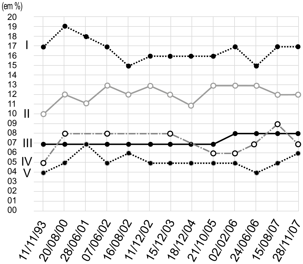 Gráfico de linhas com eixo vertical “(em %)”, graduado de 00 a 20, de 1 em 1, e eixo horizontal com 13 datas: 11/11/93, 20/08/00, 28/06/01, 07/06/02, 16/08/02, 11/12/02, 15/12/03, 18/12/04, 21/10/05, 02/02/06, 24/06/06, 15/08/07 e 28/11/07. Valores, nessa ordem. Time I (linha pontilhada preta, no alto): 17, 19, 18, 17, 15, 16, 16, 16, 16, 17, 15, 17, 17. Time II (linha cinza com círculos vazados): 10, 12, 11, 13, 12, 13, 12, 11, 13, 13, 13, 12, 12. Time III (linha preta contínua): 7 em todas as datas até 21/10/05 e 8 de 02/02/06 em diante. Time IV (linha cinza em traço e ponto, com círculos vazados): 5, 8, 8, 8, 8, 8, 8, 7, 6, 6, 7, 9, 7. Time V (linha pontilhada preta, embaixo): 4, 5, 7, 5, 6, 5, 5, 5, 5, 5, 4, 5, 6.