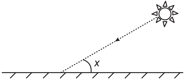 Desenho: uma linha horizontal hachurada representa a superfície do lago; no alto, à direita, o sol; uma seta pontilhada desce do sol até a superfície, formando com ela um ângulo marcado x.