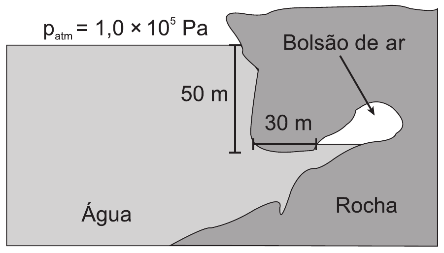 Corte esquemático de uma caverna submersa. Acima da superfície da água lê-se p subscrito atm igual a 1,0 × 10⁵ Pa. Uma cota vertical de 50 m vai da superfície da água até o nível do bolsão de ar; uma cota horizontal de 30 m marca a largura da abertura nesse mesmo nível. O bolsão de ar aparece em branco, dentro da rocha, indicado por uma seta. A massa de água à esquerda está identificada como Água e o maciço à direita como Rocha.