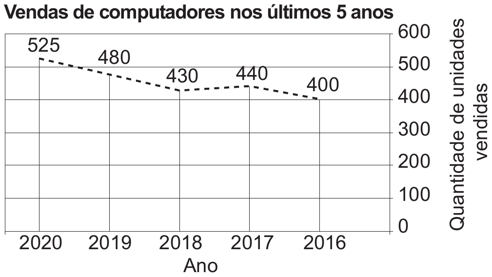 Gráfico de linha 'Vendas de computadores nos últimos 5 anos': eixo horizontal 'Ano' com 2020, 2019, 2018, 2017 e 2016 (da esquerda para a direita); eixo vertical 'Quantidade de unidades vendidas' de 0 a 600; pontos com valores 525, 480, 430, 440 e 400, ligados por linha tracejada.
