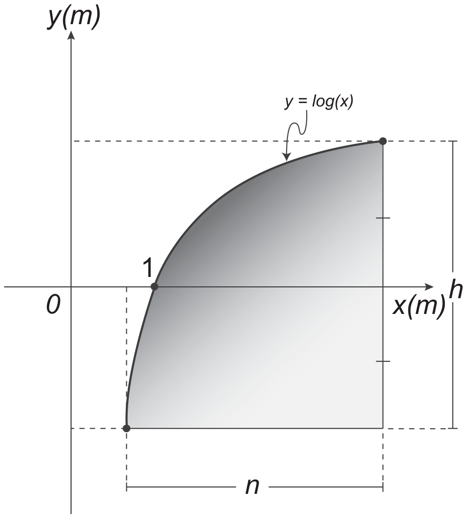 Gráfico y=log(x), passando por(1,0). Região do vidro limitada pela curva, por uma base horizontal abaixo do eixo x e por um lado vertical à direita. A altura h é dividida pelo eixo x em duas partes marcadas como iguais. A base tem comprimento n entre a abscissa do ponto inferior esquerdo na curva e o lado direito. Linhas tracejadas indicam as ordenadas inferior e superior; eixos x e y em metros.