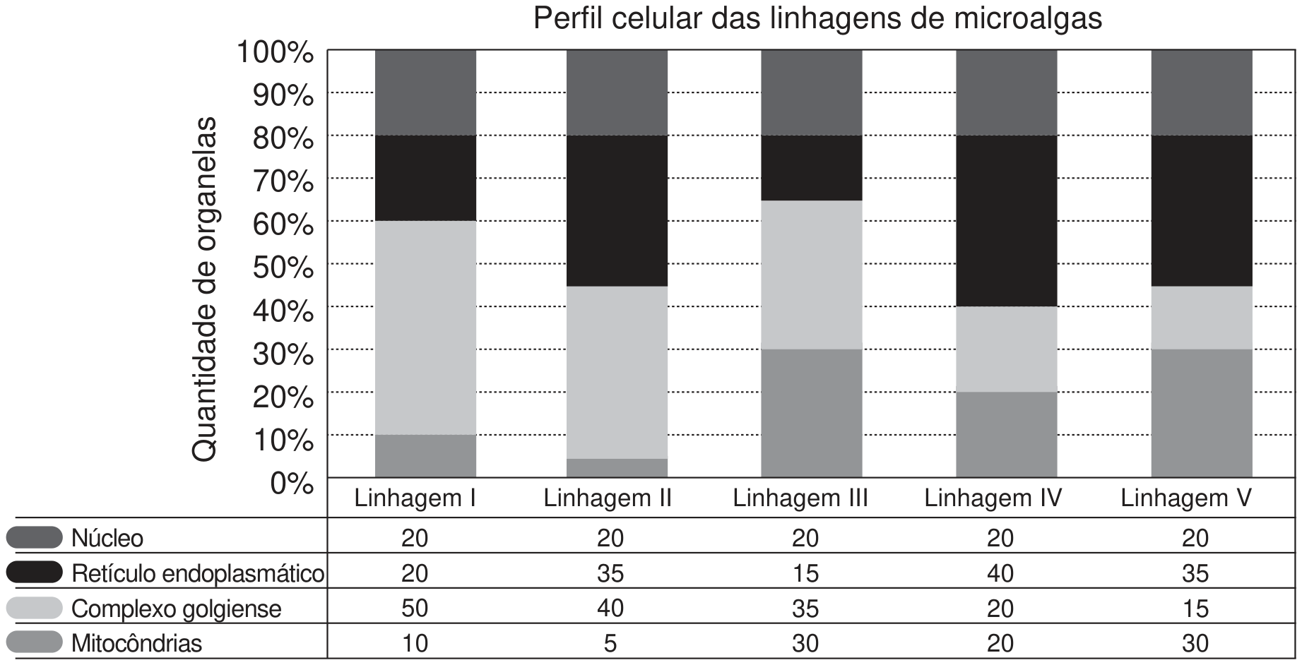 Gráfico de barras empilhadas intitulado “Perfil celular das linhagens de microalgas”, com eixo vertical “Quantidade de organelas” de 0% a 100% e cinco barras (Linhagem I a V). Tabela abaixo com as porcentagens: Núcleo 20, 20, 20, 20, 20; Retículo endoplasmático 20, 35, 15, 40, 35; Complexo golgiense 50, 40, 35, 20, 15; Mitocôndrias 10, 5, 30, 20, 30.