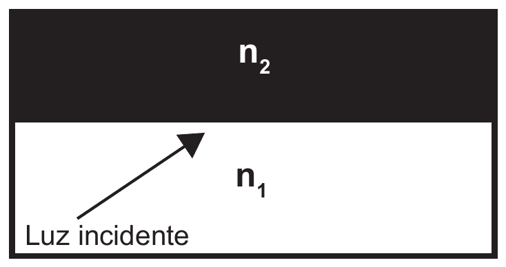 Figura retangular dividida em duas camadas horizontais: a superior, escura, identificada por n₂; a inferior, clara, identificada por n₁. Na camada inferior, uma seta rotulada “Luz incidente” parte de baixo, à esquerda, e sobe obliquamente para a direita até a fronteira entre as duas camadas.