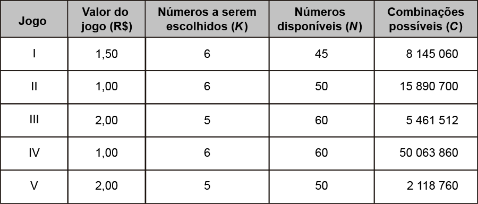 Quadro com colunas Jogo, Valor do jogo (R$), Números a serem escolhidos (K), Números disponíveis (N), Combinações possíveis (C): I: 1,50; 6; 45; 8 145 060. II: 1,00; 6; 50; 15 890 700. III: 2,00; 5; 60; 5 461 512. IV: 1,00; 6; 60; 50 063 860. V: 2,00; 5; 50; 2 118 760.